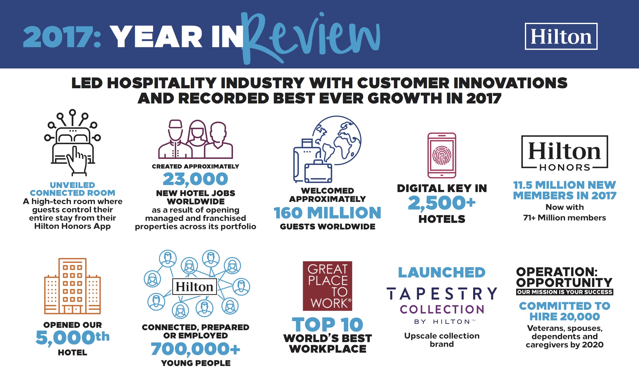 Hilton Review Infographic