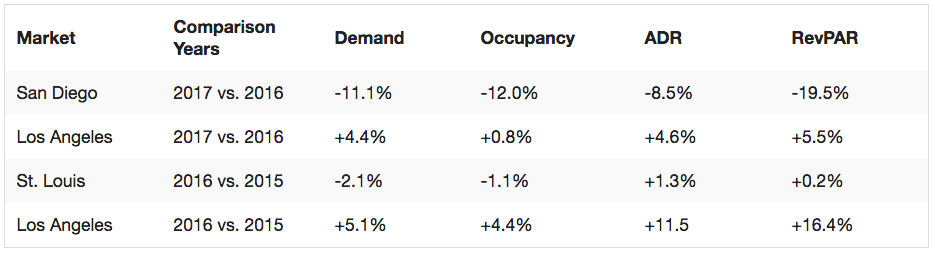 Data by STR