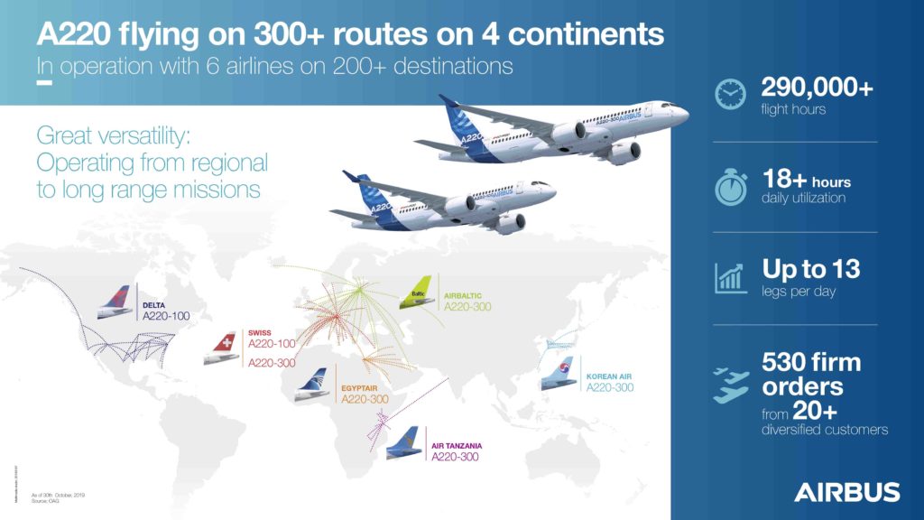 Airbus welcomes 100th A220 aircraft